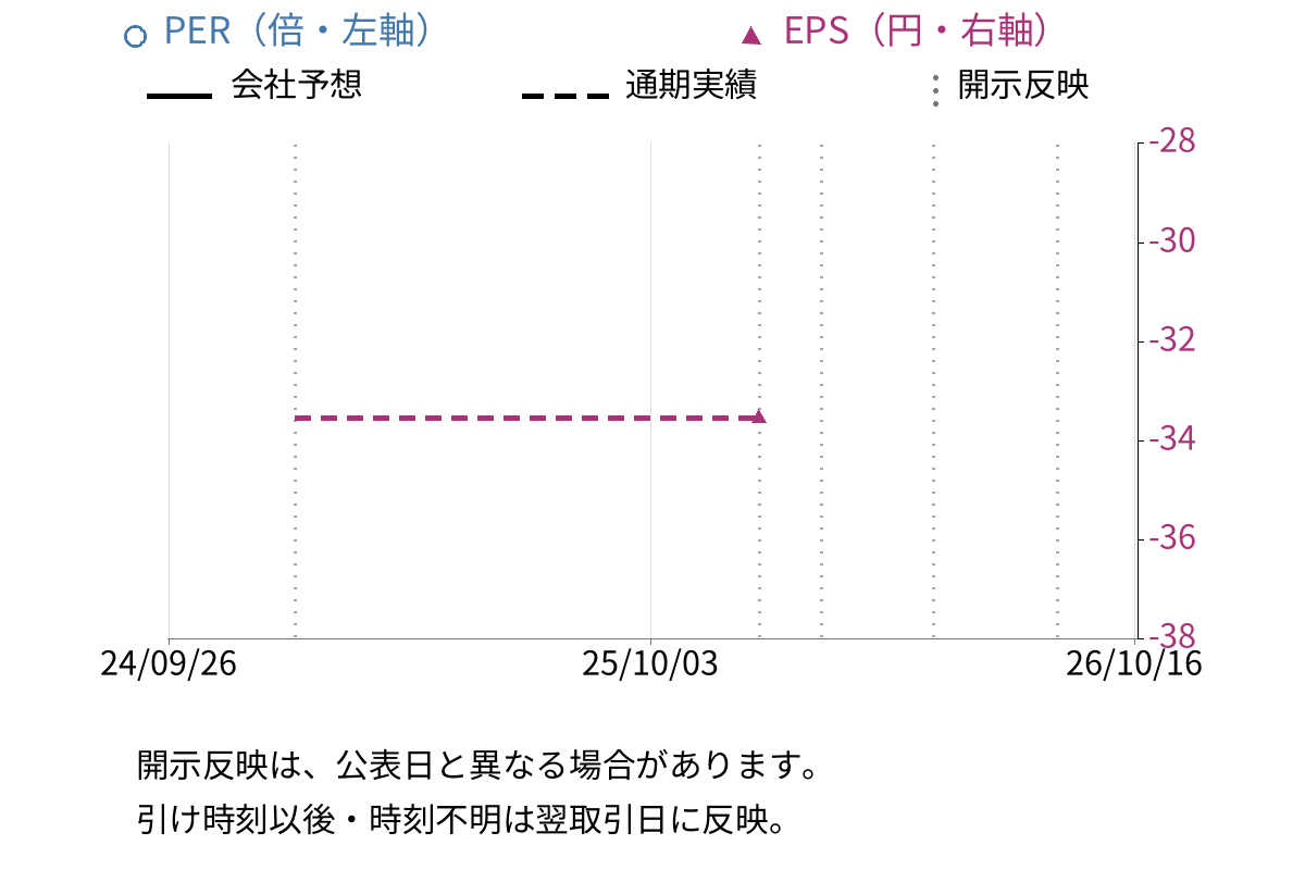 ＰＲＩＳＭ　ＢｉｏＬａｂ (206A) のEPS・PER推移チャート