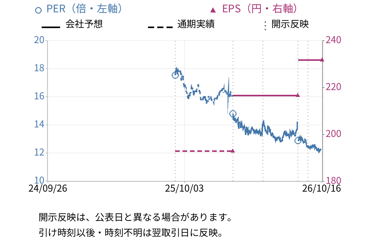 構造計画研究所ホールディングス (208A) のEPS・PER推移チャート