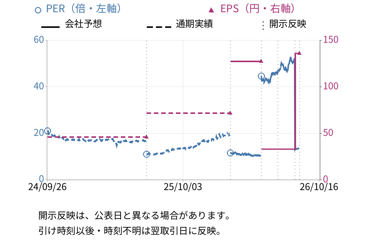 日本甜菜製糖 (2108) のEPS・PER推移チャート