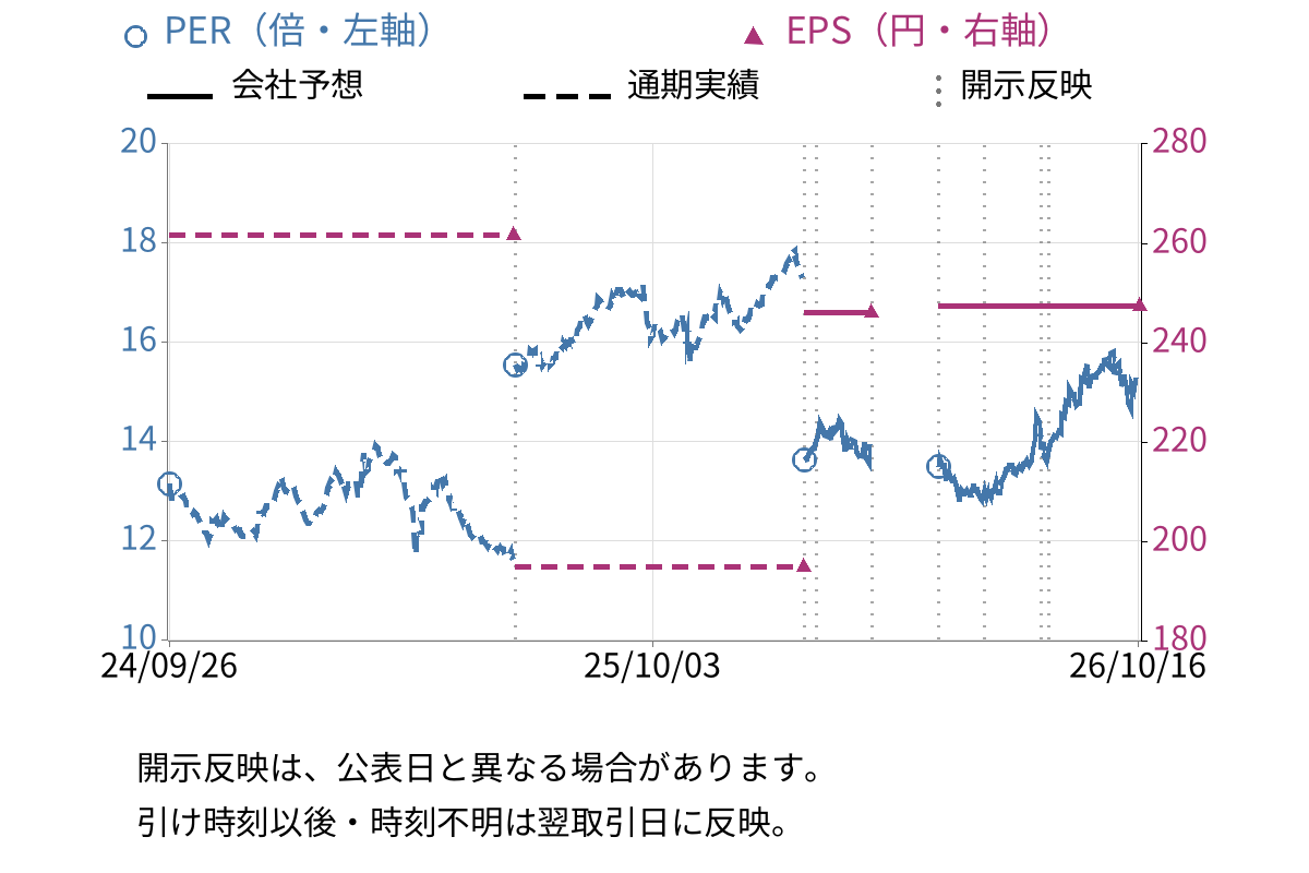 ＤＭ三井製糖 (2109) のEPS・PER推移チャート