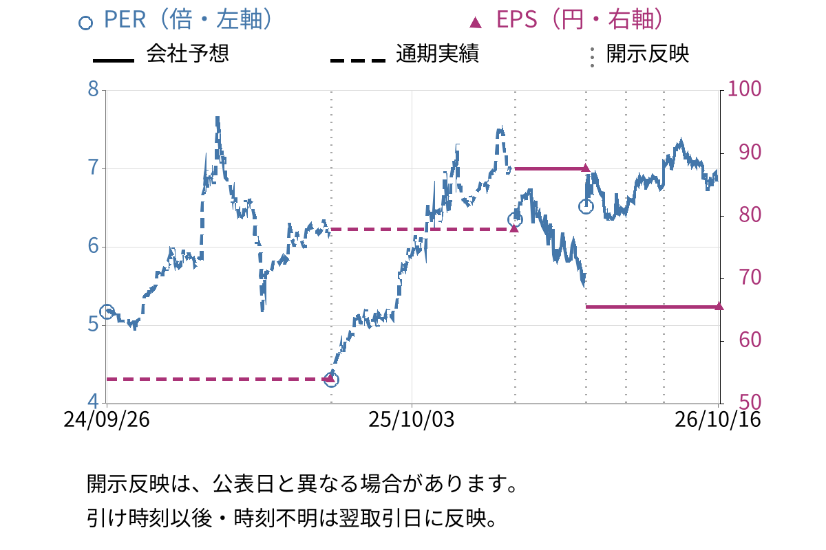 塩水港精糖 (2112) のEPS・PER推移チャート