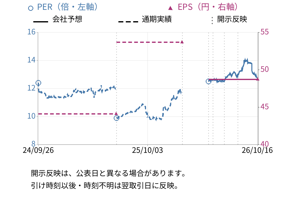 フジ日本 (2114) のEPS・PER推移チャート