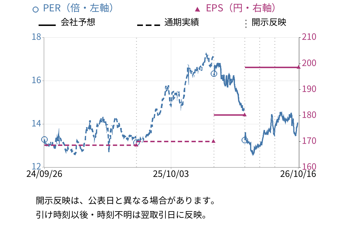 ウェルネオシュガー (2117) のEPS・PER推移チャート