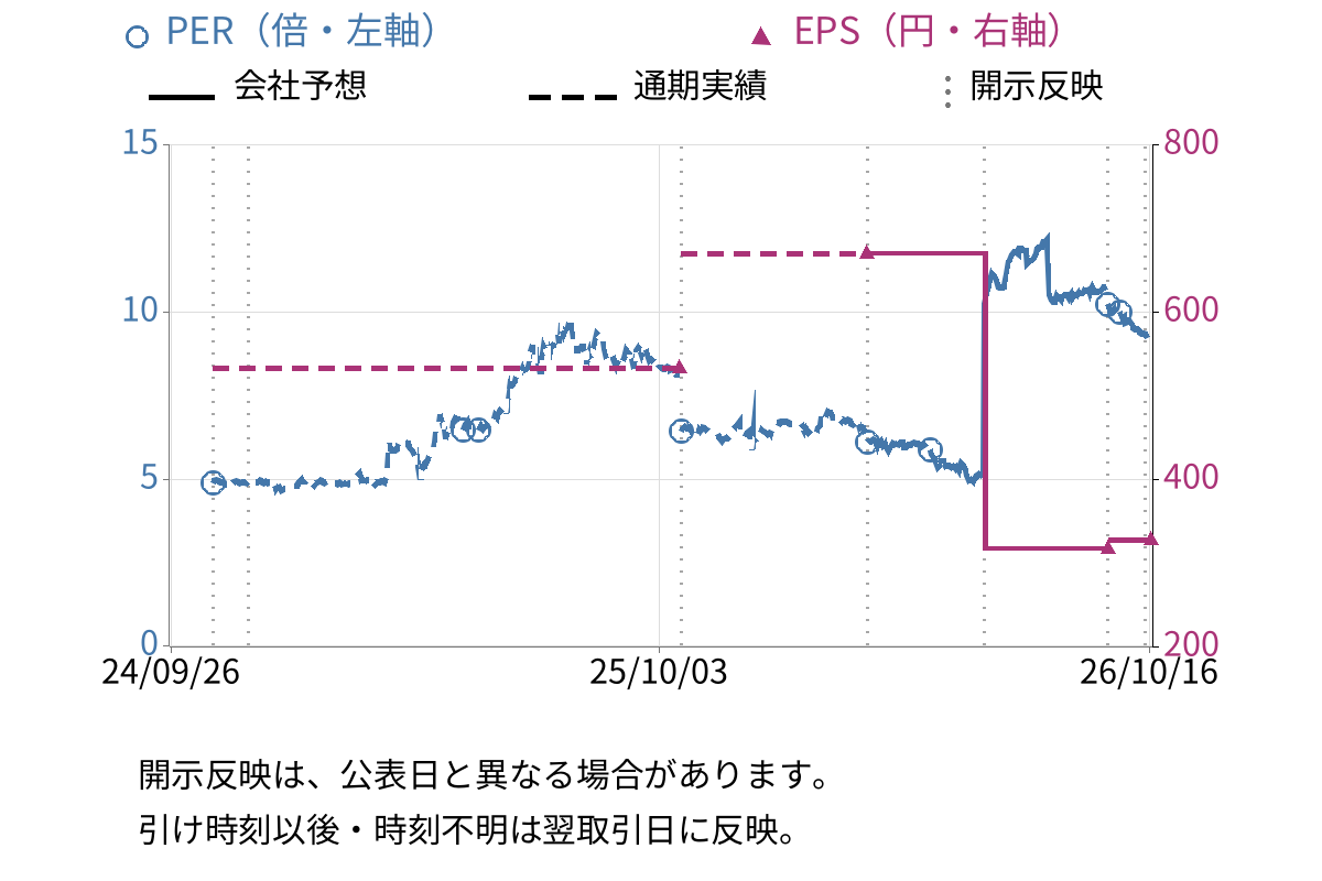 カドス・コーポレーション (211A) のEPS・PER推移チャート