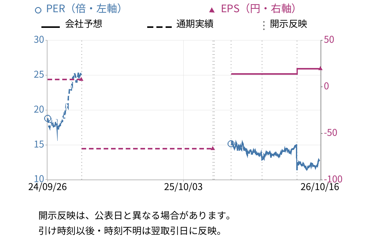 ＬＩＦＵＬＬ (2120) のEPS・PER推移チャート