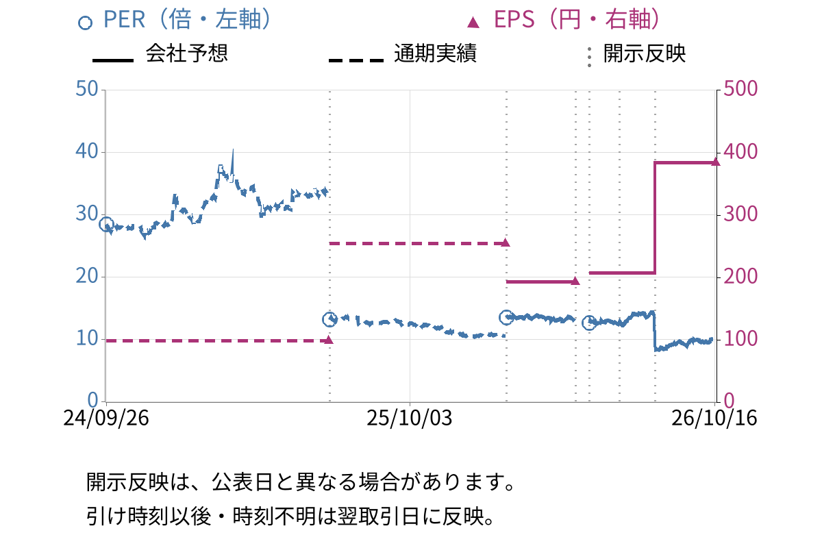 MIXI (2121) のEPS・PER推移チャート