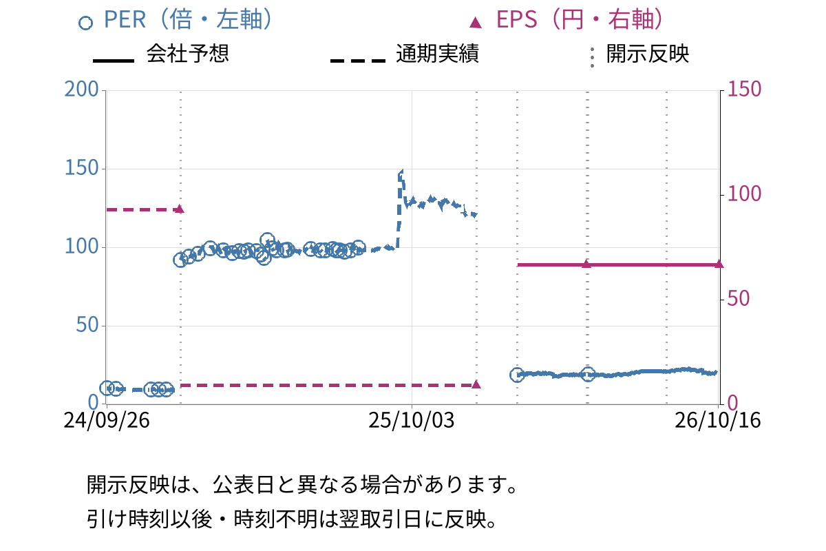 インタースペース (2122) のEPS・PER推移チャート