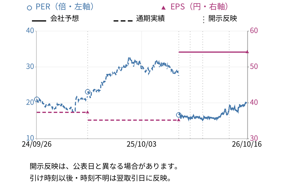 ジェイエイシーリクルートメント (2124) のEPS・PER推移チャート