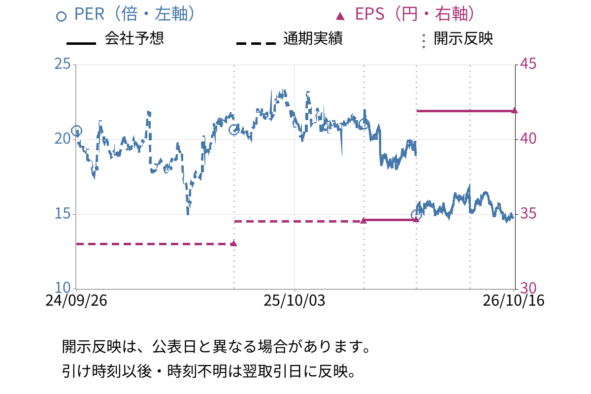 日本Ｍ＆Ａセンターホールディングス (2127) のEPS・PER推移チャート