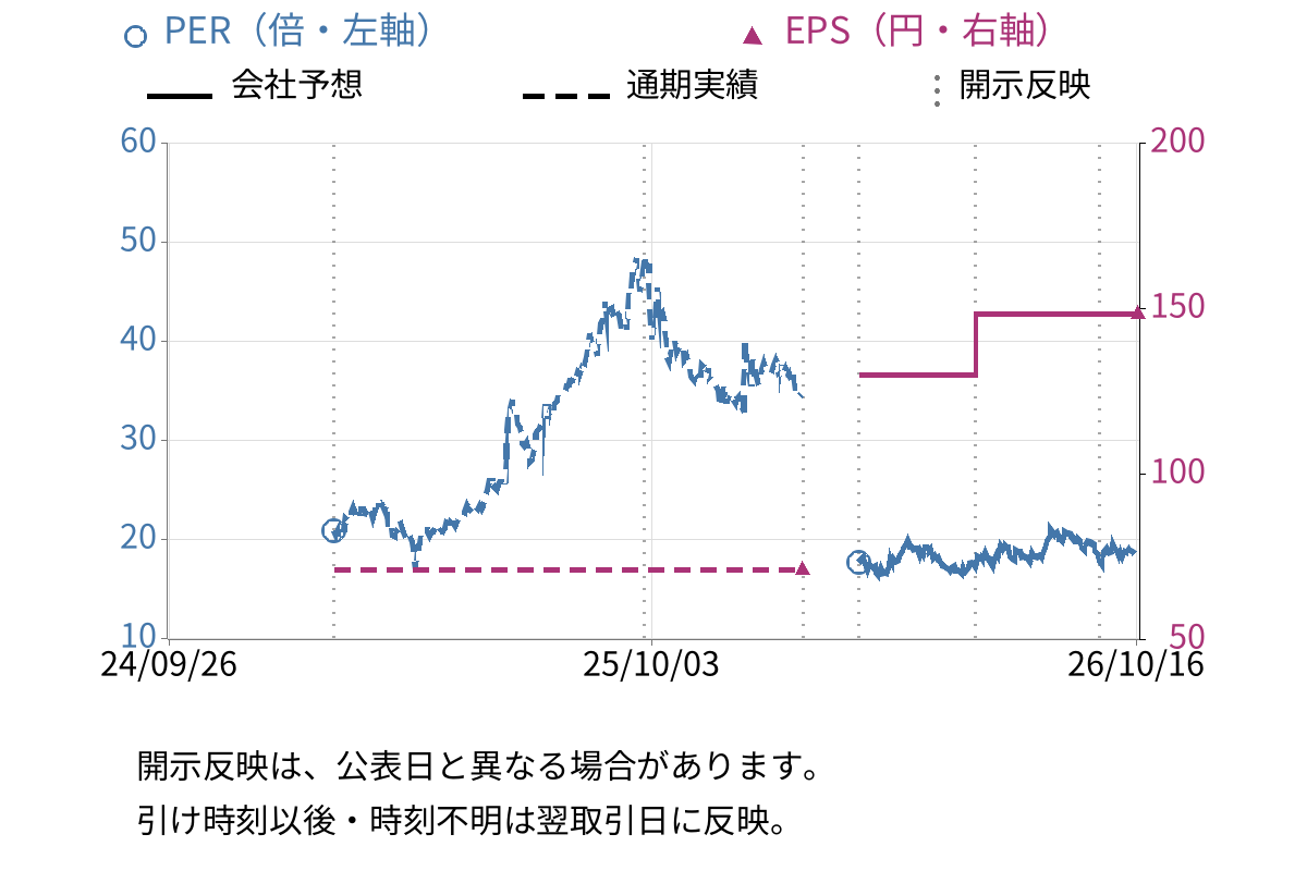 フィットイージー (212A) のEPS・PER推移チャート