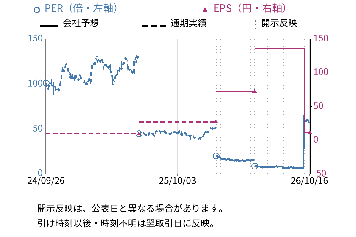 メンバーズ (2130) のEPS・PER推移チャート