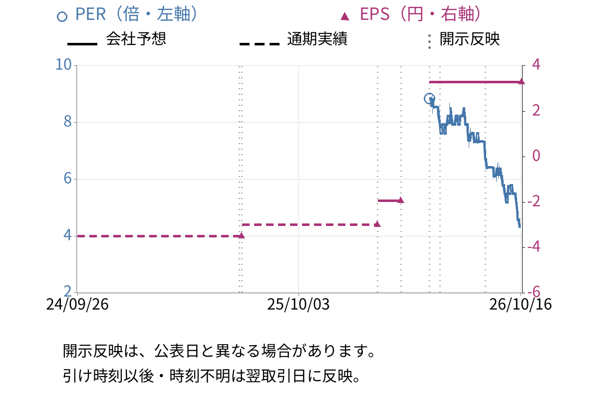 北浜キャピタルパートナーズ (2134) のEPS・PER推移チャート
