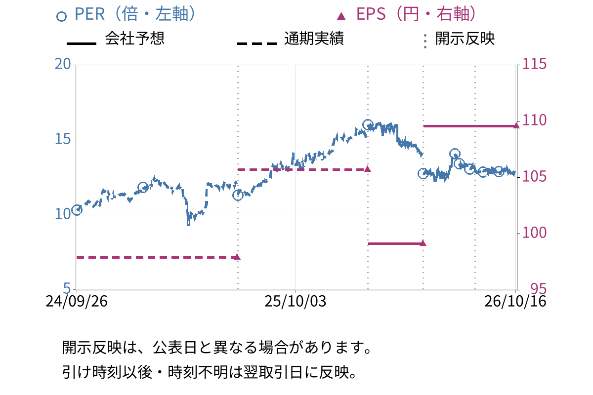 ヒップ (2136) のEPS・PER推移チャート