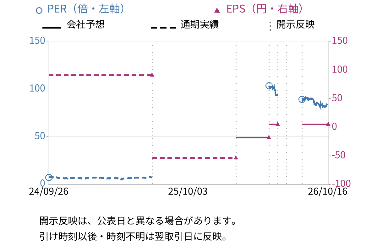 クルーズ (2138) のEPS・PER推移チャート