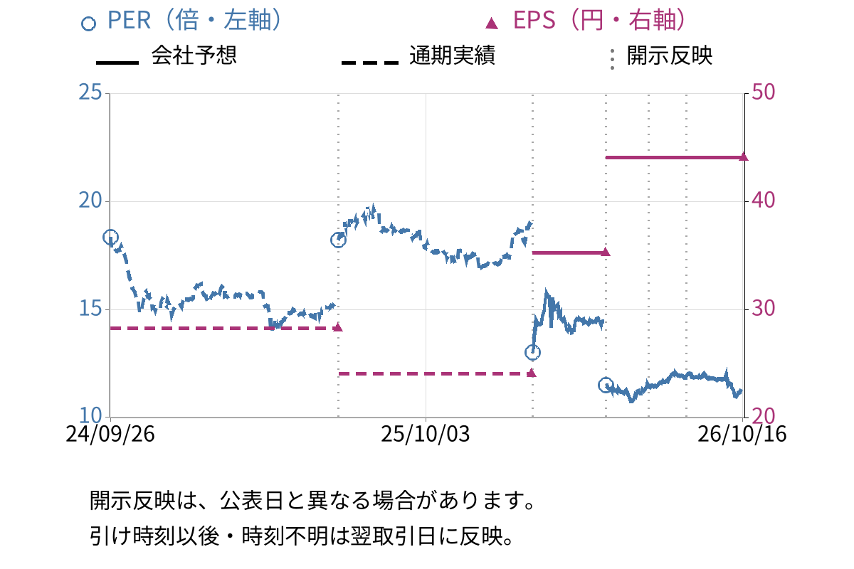 中広 (2139) のEPS・PER推移チャート