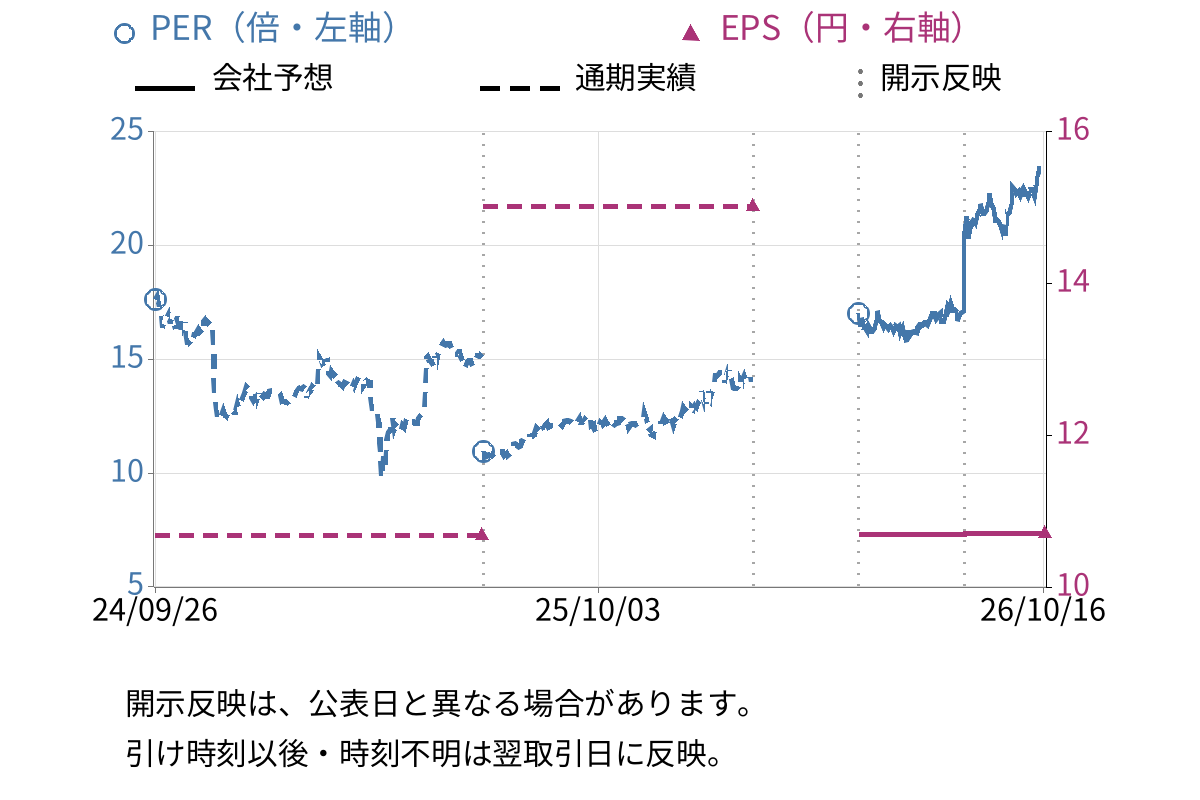 UTグループ (2146) のEPS・PER推移チャート