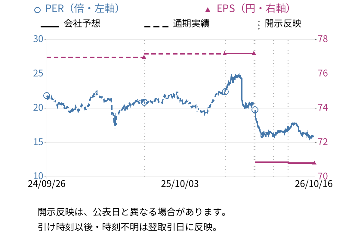 アイティメディア (2148) のEPS・PER推移チャート