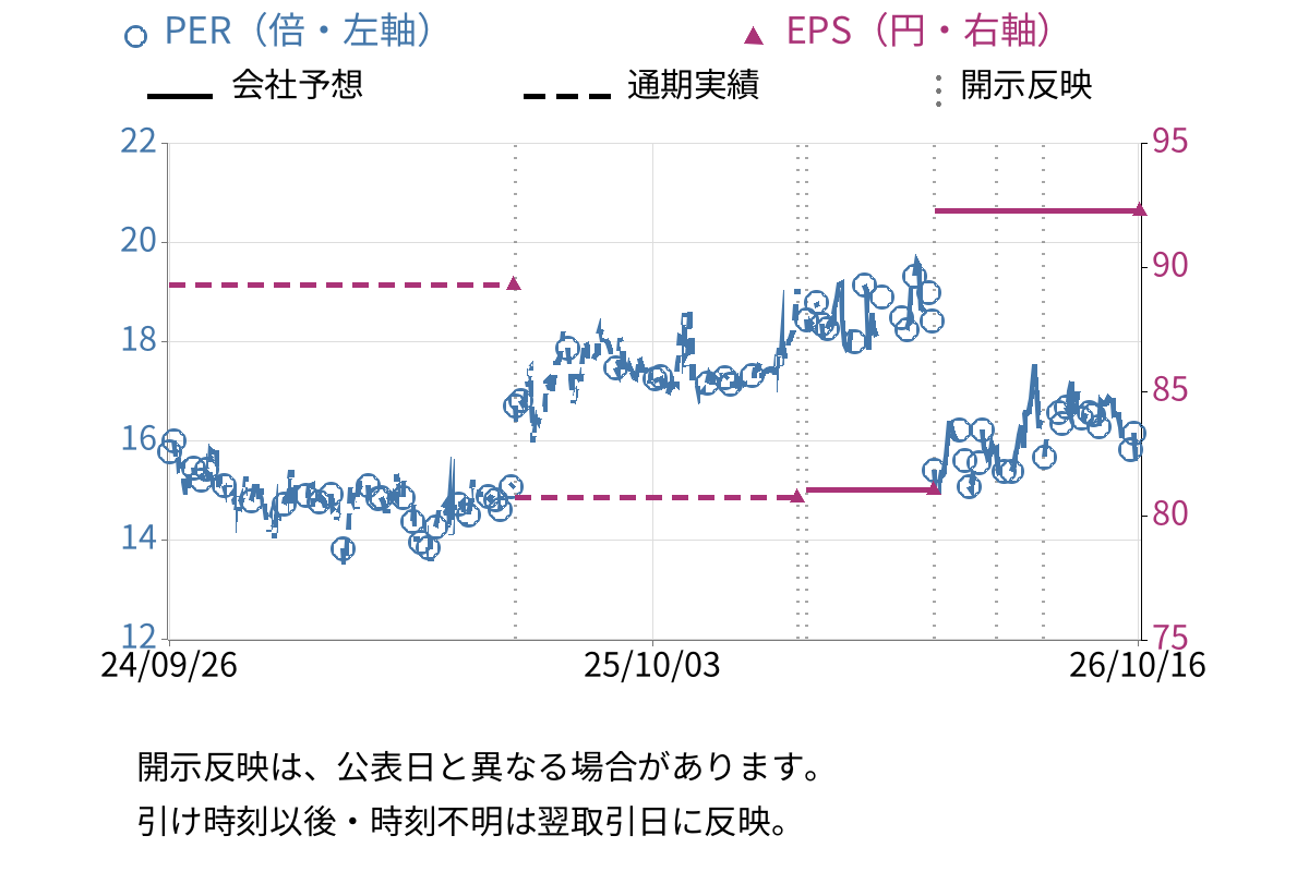 幼児活動研究会 (2152) のEPS・PER推移チャート