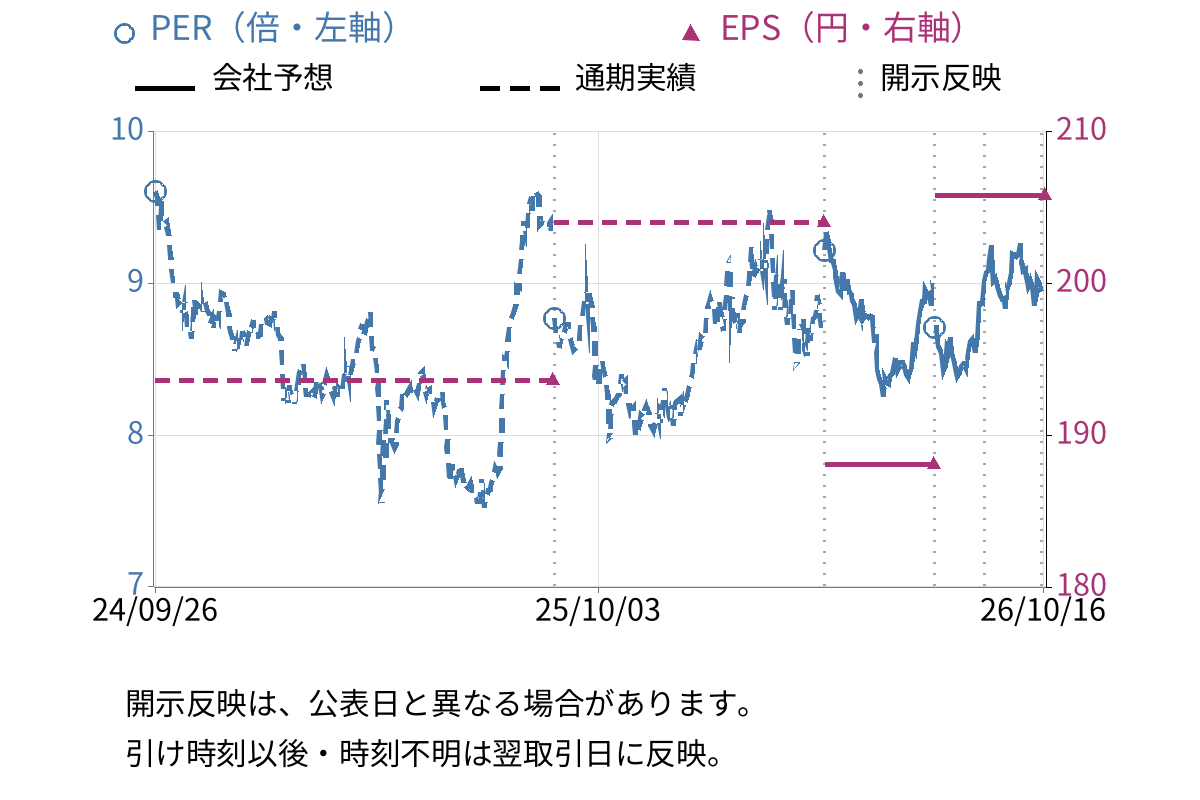 E・Jホールディングス (2153) のEPS・PER推移チャート