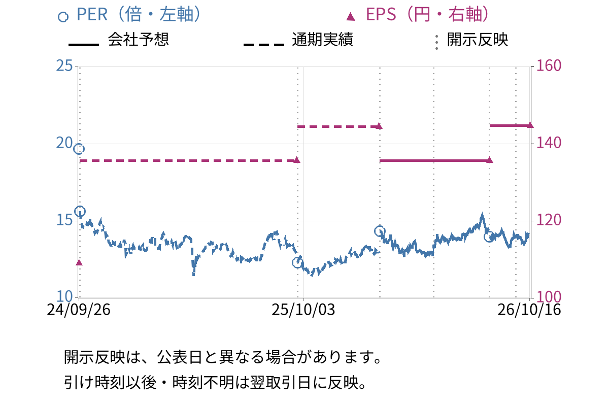 オープンアップグループ (2154) のEPS・PER推移チャート