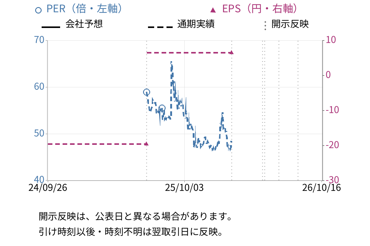 セーラー広告 (2156) のEPS・PER推移チャート