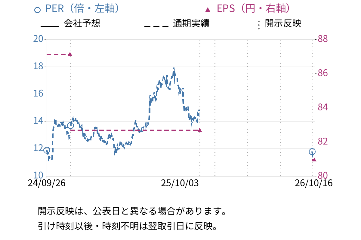 コシダカホールディングス (2157) のEPS・PER推移チャート