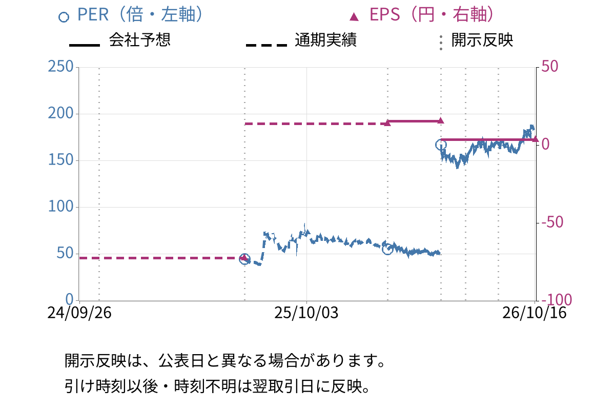 FRONTEO (2158) のEPS・PER推移チャート