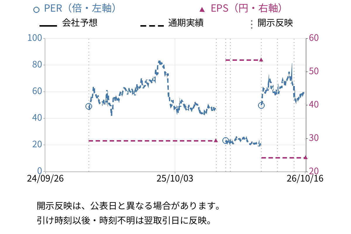 タイミー (215A) のEPS・PER推移チャート