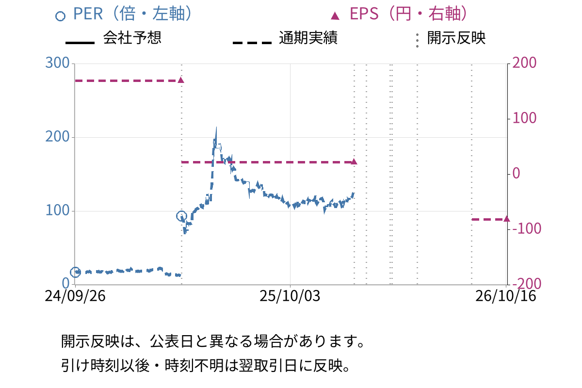 ジーエヌアイグループ (2160) のEPS・PER推移チャート
