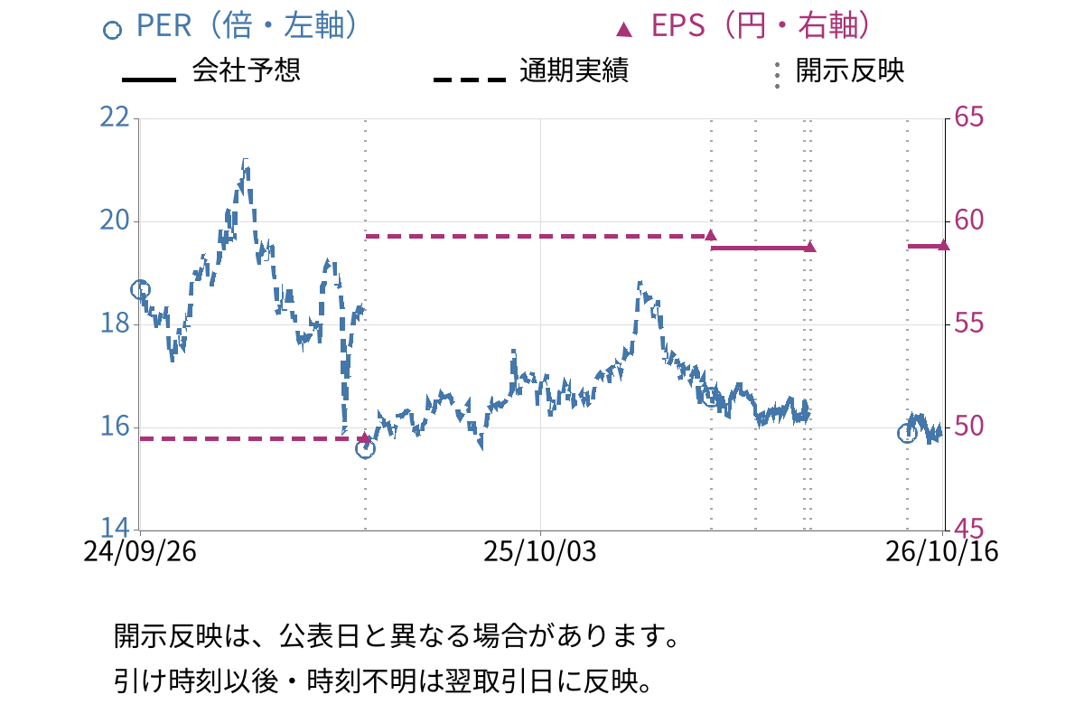 アルトナー (2163) のEPS・PER推移チャート