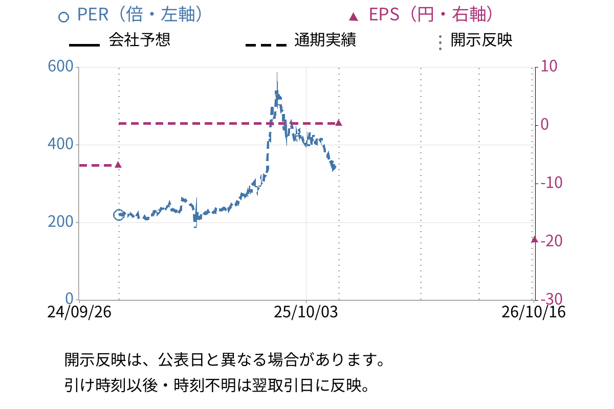 地域新聞社 (2164) のEPS・PER推移チャート