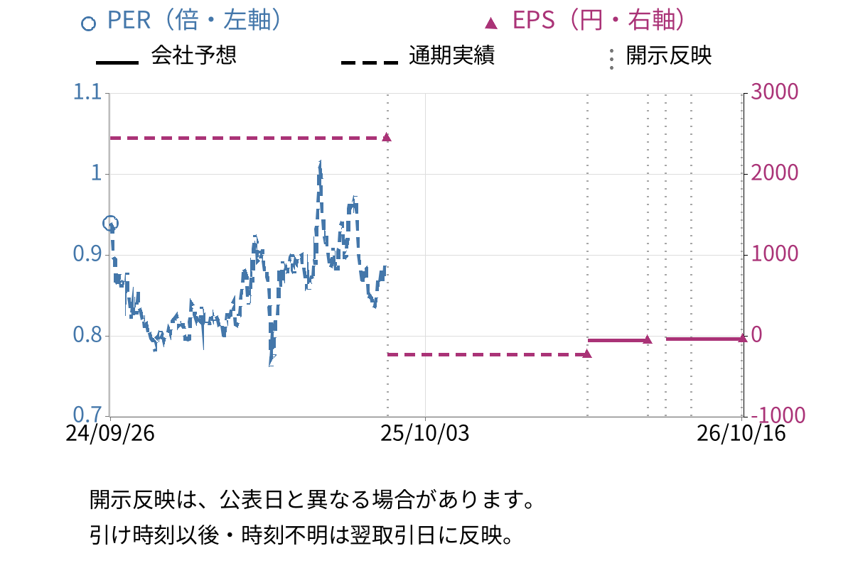 パソナグループ (2168) のEPS・PER推移チャート