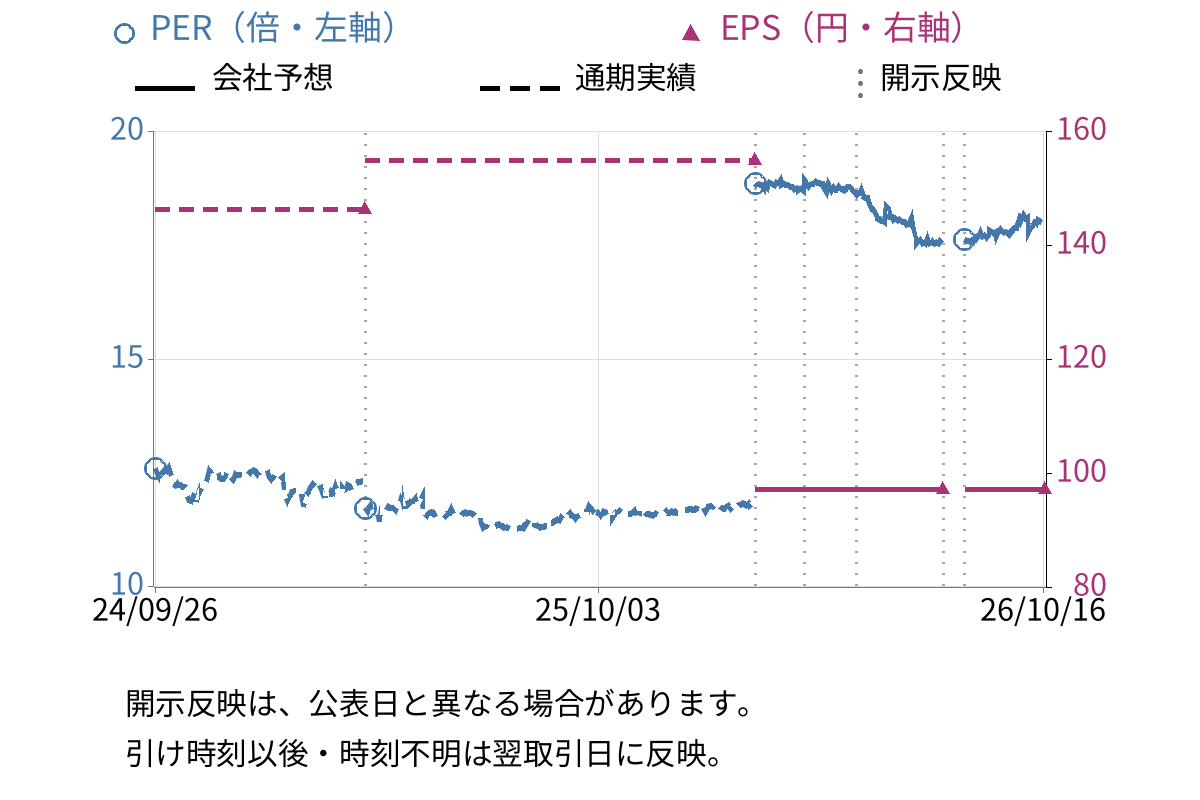 ＣＤＳ (2169) のEPS・PER推移チャート