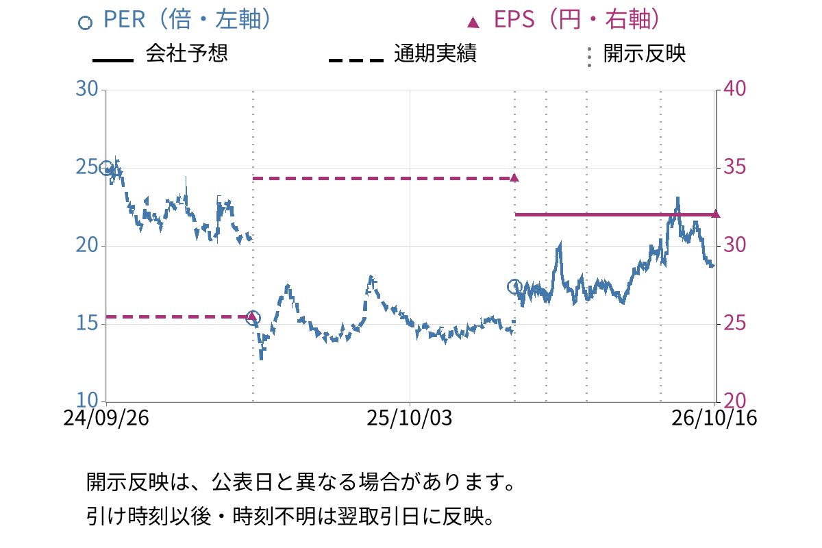 リンクアンドモチベーション (2170) のEPS・PER推移チャート