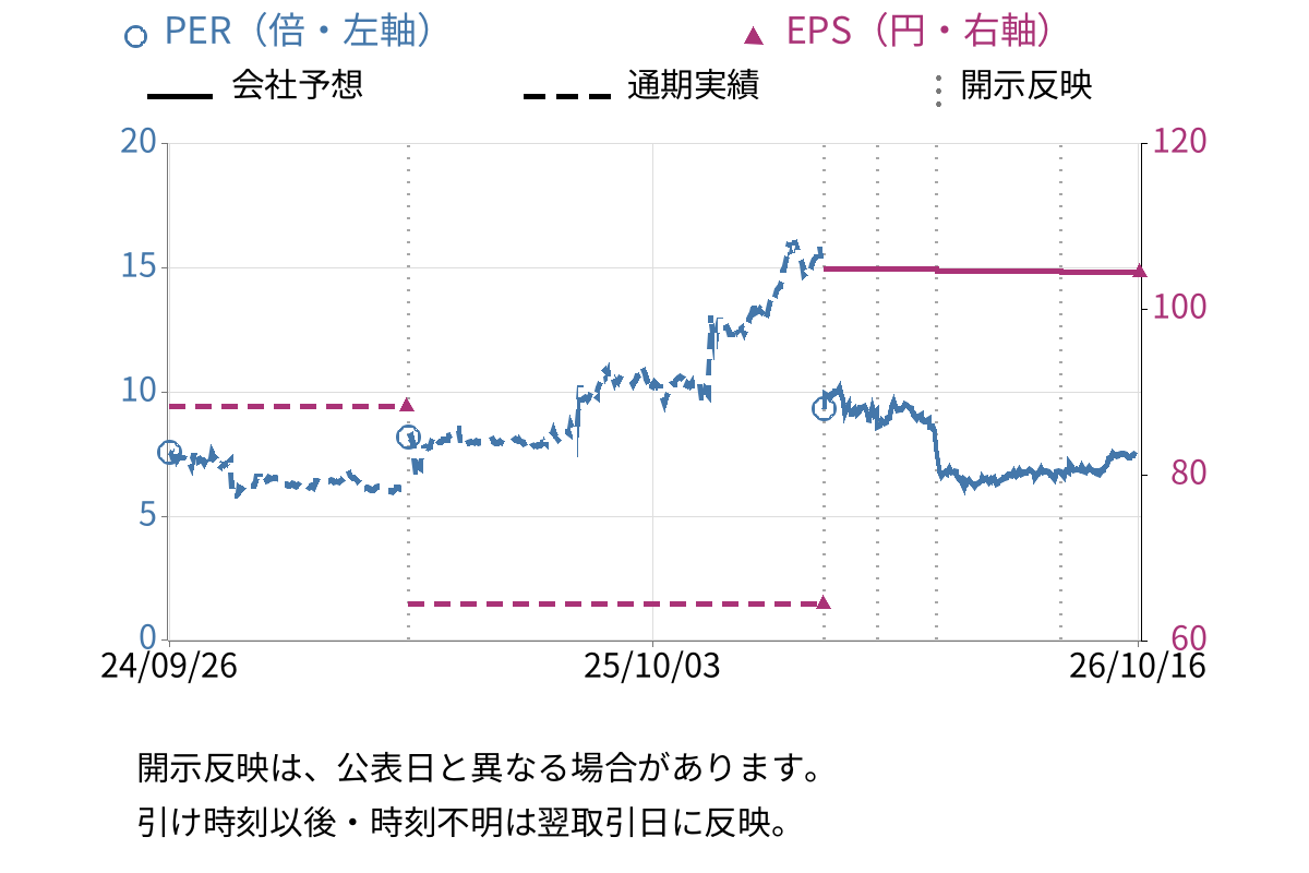博展 (2173) のEPS・PER推移チャート