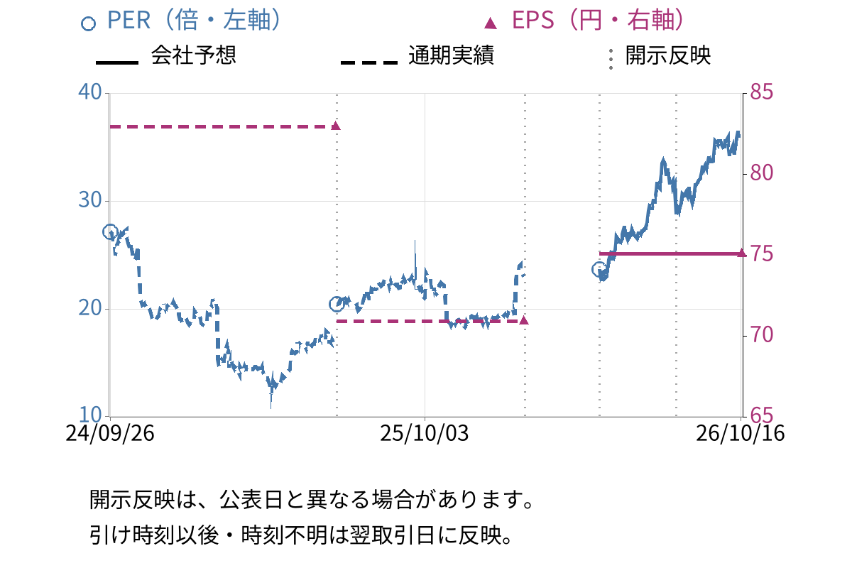 エス・エム・エス (2175) のEPS・PER推移チャート