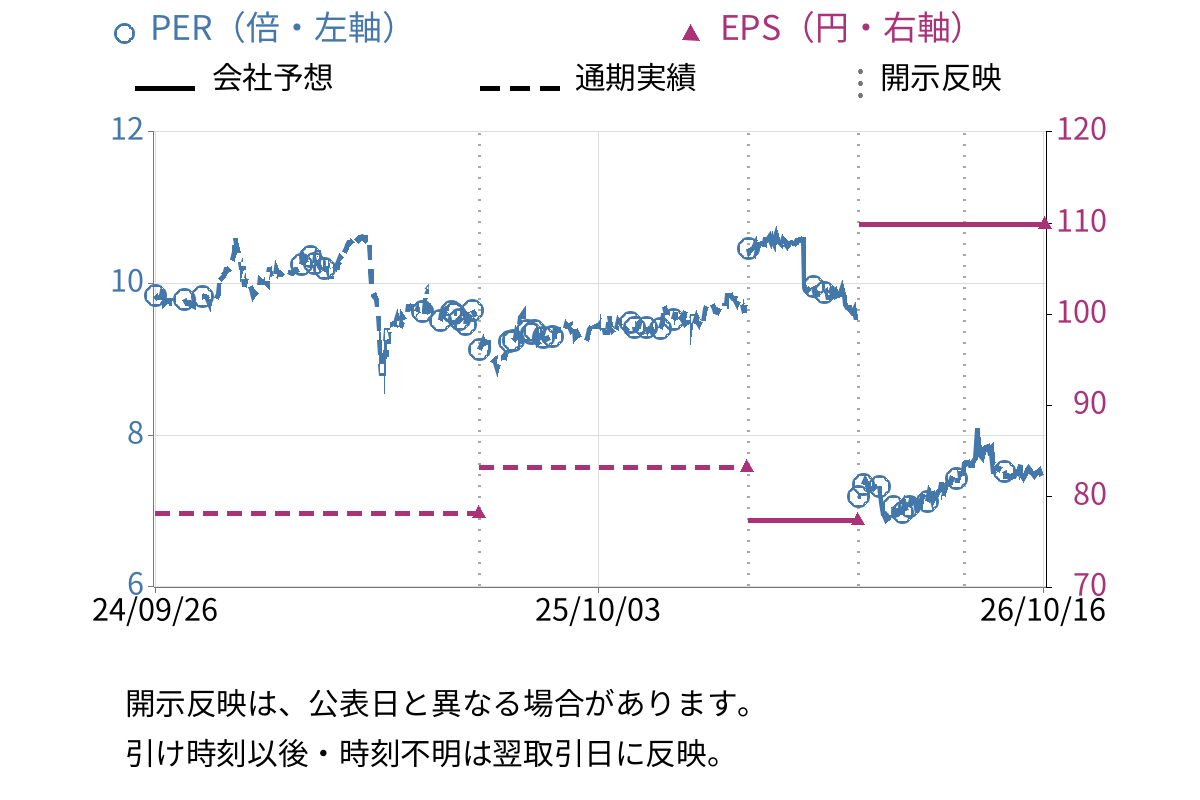 成学社 (2179) のEPS・PER推移チャート