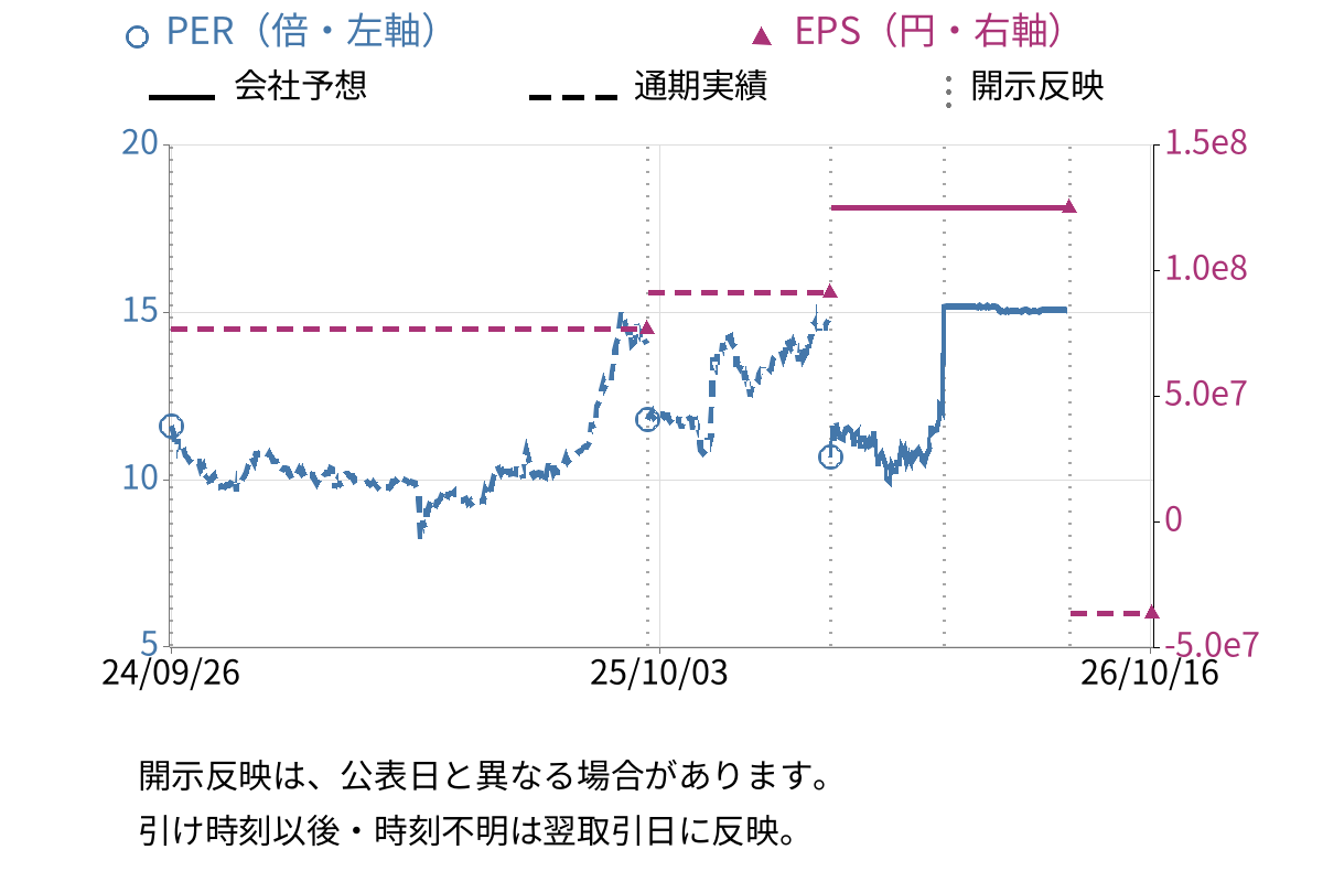 サニーサイドアップグループ (2180) のEPS・PER推移チャート