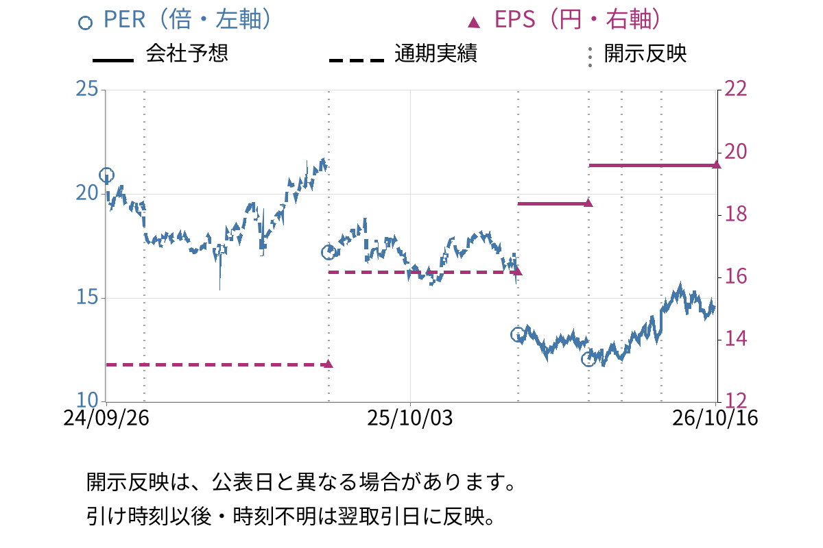 パーソルホールディングス (2181) のEPS・PER推移チャート