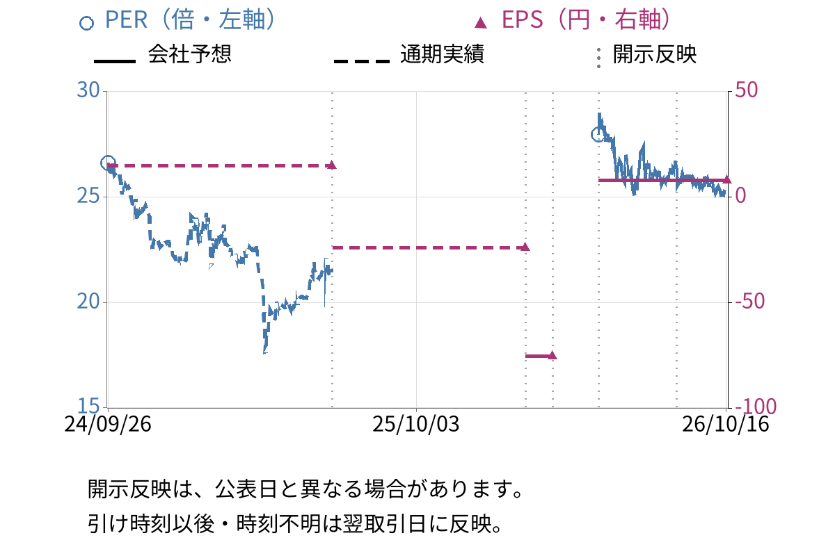リニカル (2183) のEPS・PER推移チャート