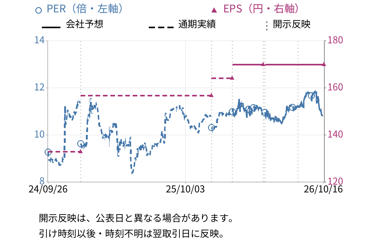 シイエム・シイ (2185) のEPS・PER推移チャート