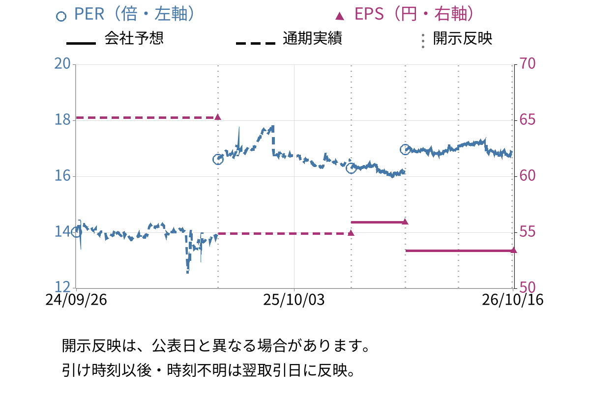 ソーバル (2186) のEPS・PER推移チャート