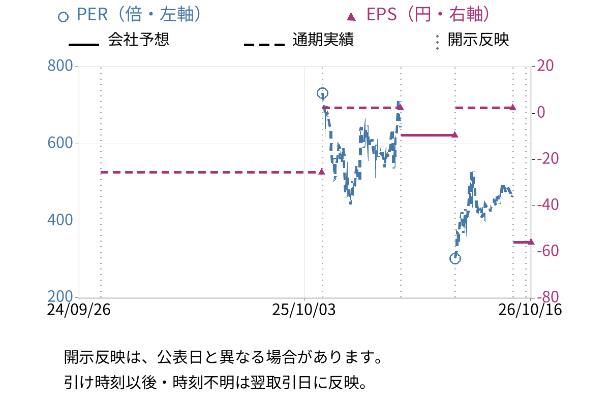 Ｌｉｂｅｒａｗａｒｅ (218A) のEPS・PER推移チャート
