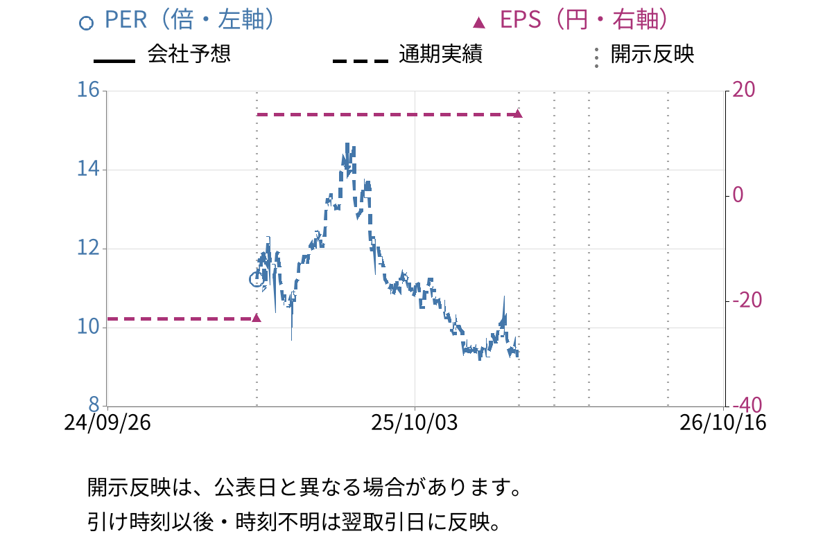 クックパッド (2193) のEPS・PER推移チャート
