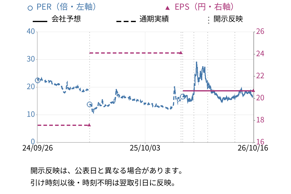 アミタホールディングス (2195) のEPS・PER推移チャート