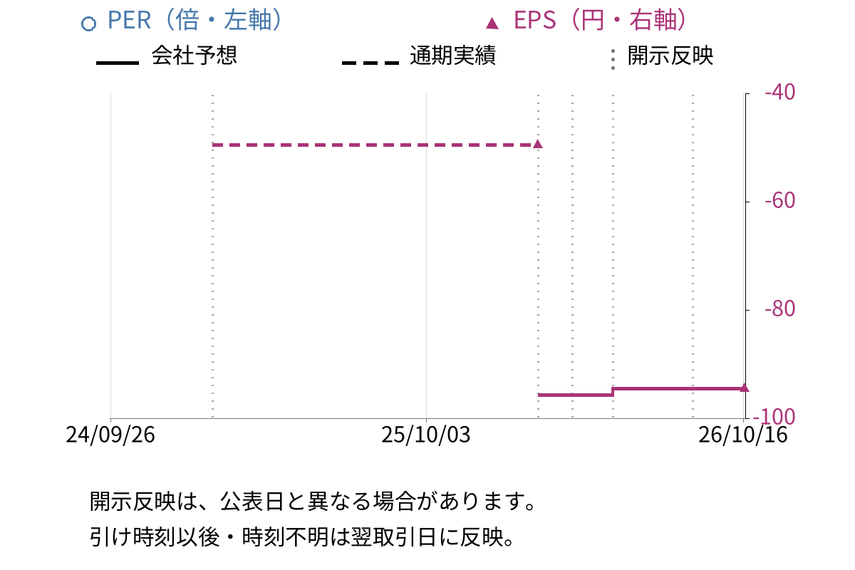 Ｈｅａｒｔｓｅｅｄ (219A) のEPS・PER推移チャート