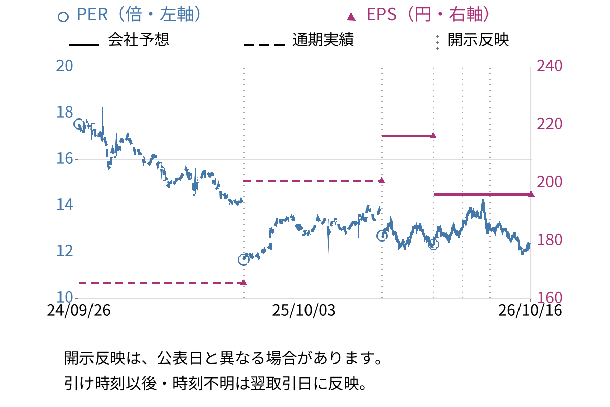 森永製菓 (2201) のEPS・PER推移チャート