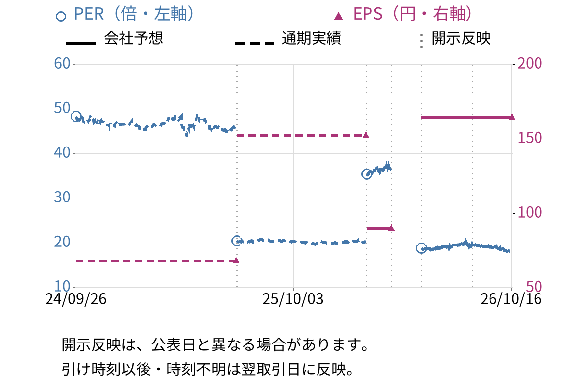 中村屋 (2204) のEPS・PER推移チャート