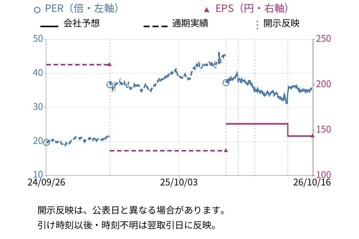 江崎グリコ (2206) のEPS・PER推移チャート