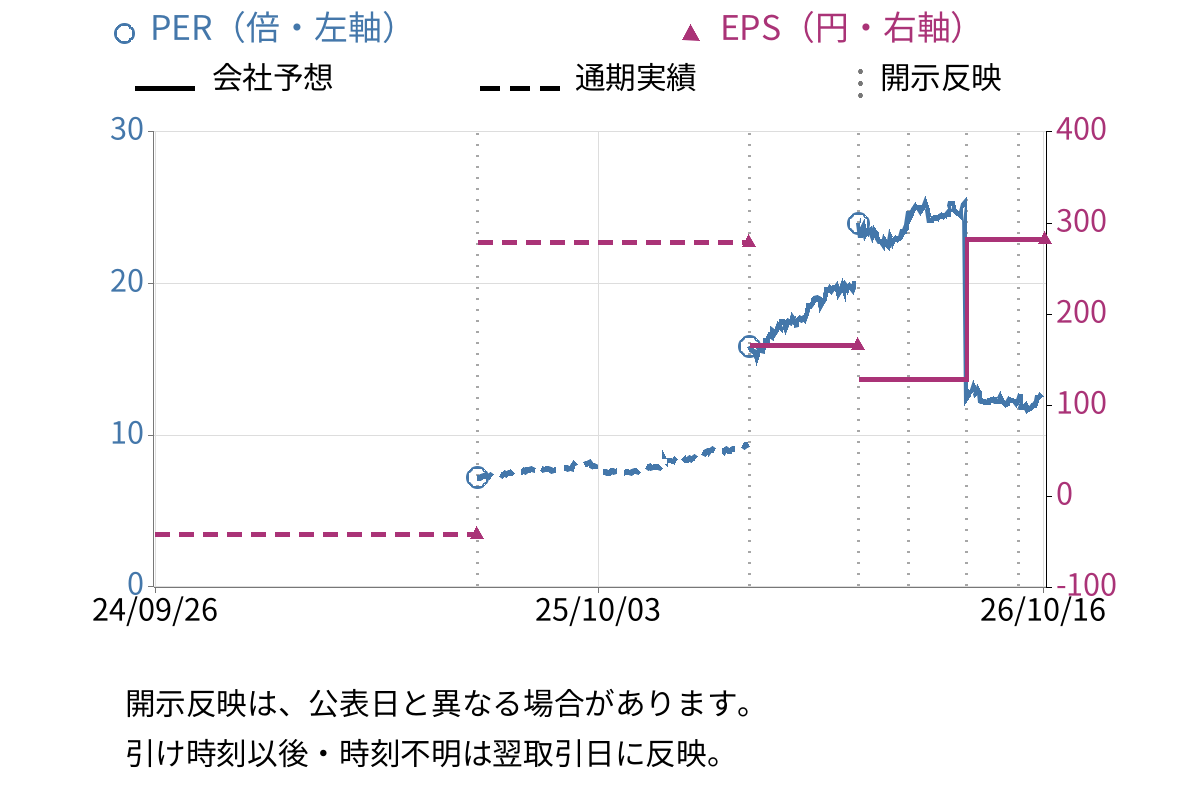 meito (2207) のEPS・PER推移チャート